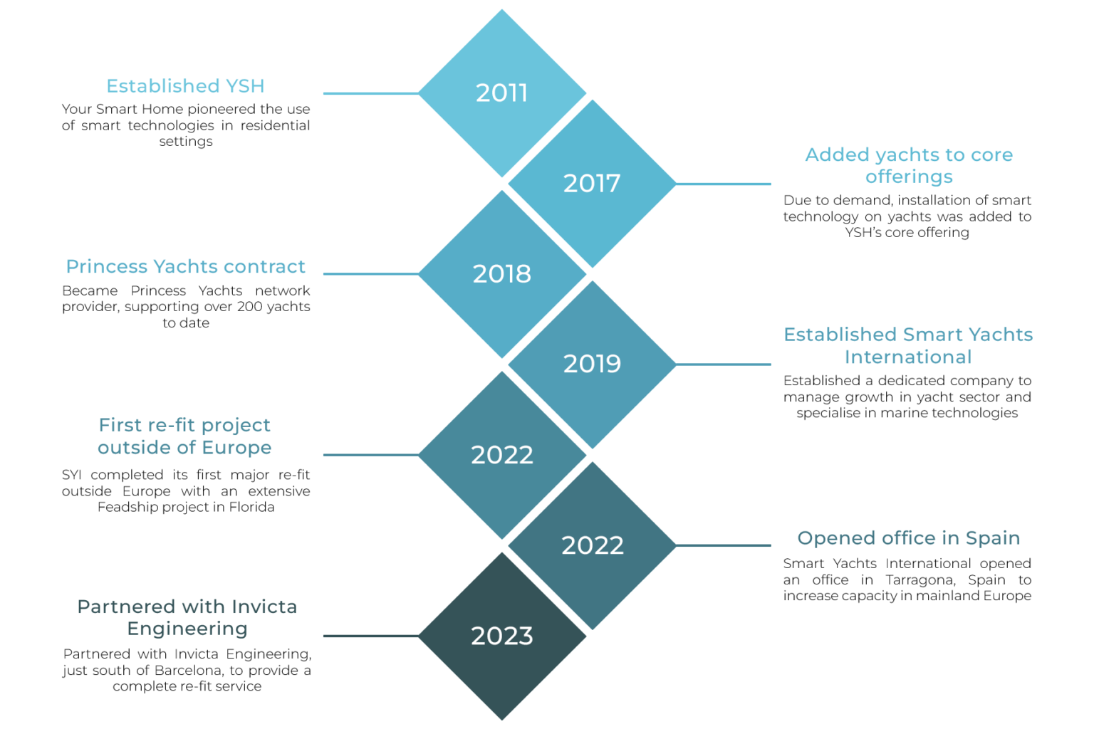 Smart Yachts International company timeline
